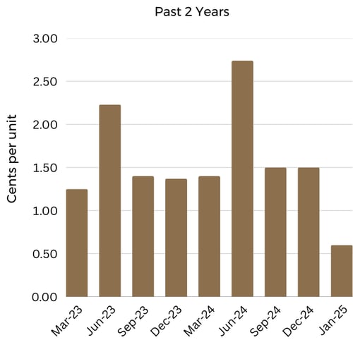 Copy of Distribution Charts ACOFACIF (1)