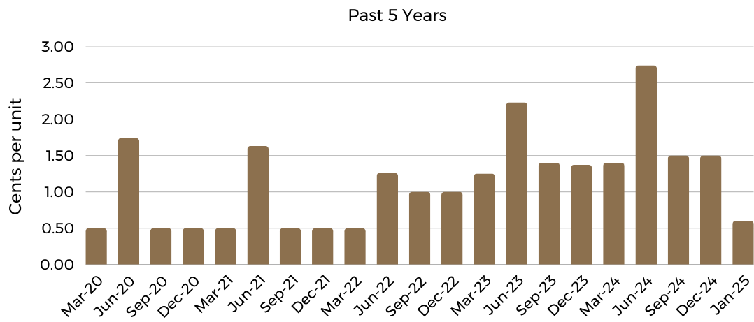 Copy of Distribution Charts ACOFACIF